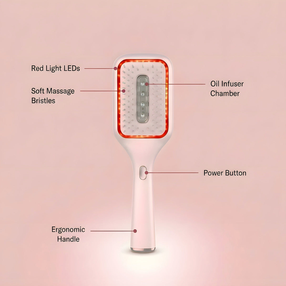 Labelled diagram of the Elara Red Light Brush: red light LEDs, soft massage bristles, oil infuser chamber, power button and ergonomic handle.